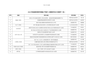 2024年院级教育教学质量水平提升工程教研项目汇报顺序一览表