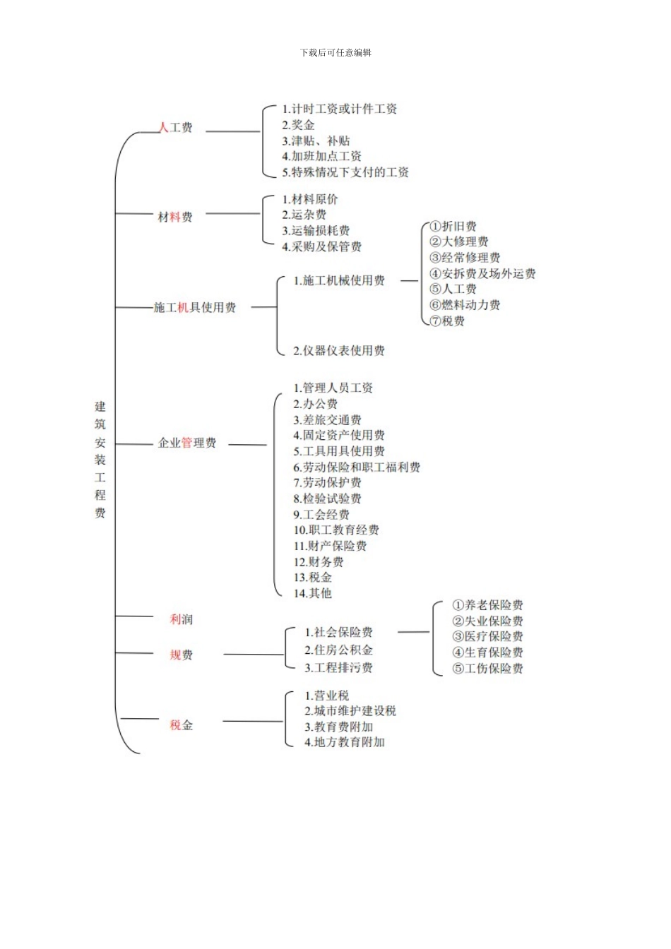 2024新版-建筑安装工程费_第2页
