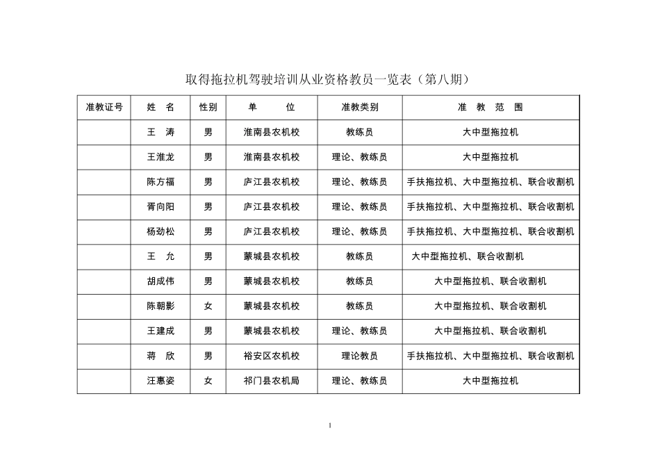 第六期拖拉机驾驶培训积教员一览表_第1页