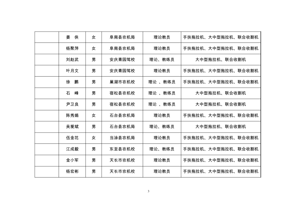 第六期拖拉机驾驶培训积教员一览表_第3页