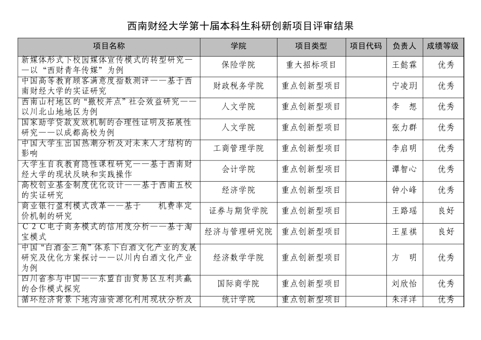 第十届本科生科研创新项目评审结果(核对后)_第1页