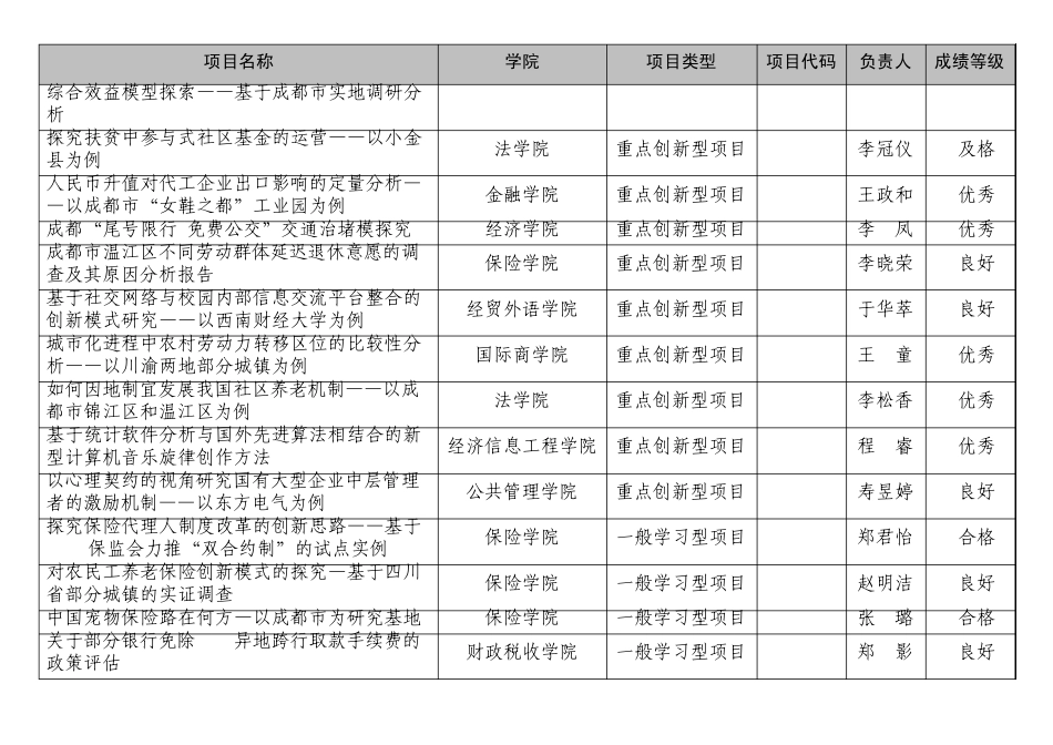 第十届本科生科研创新项目评审结果(核对后)_第2页