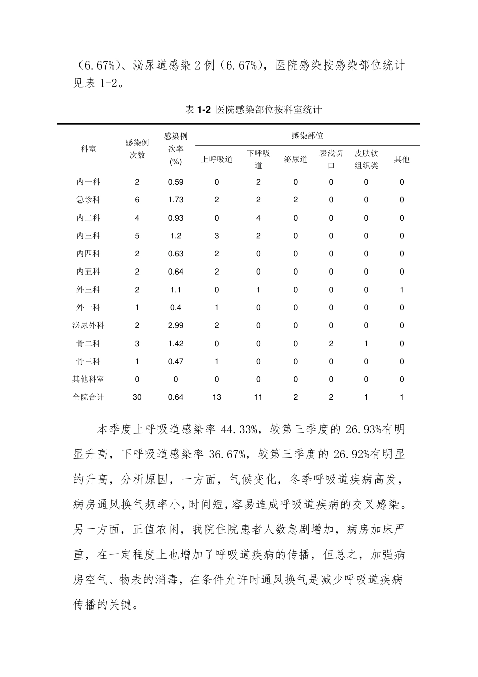 第四季度医院感染监测信息分析报告_第2页