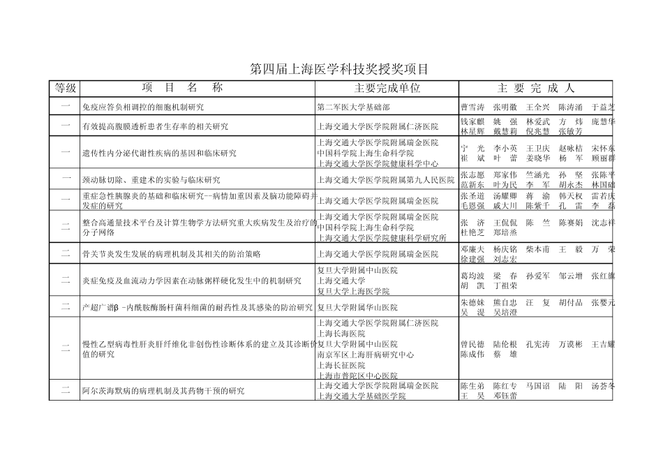 第四届上海医学科技奖授奖项目_第1页