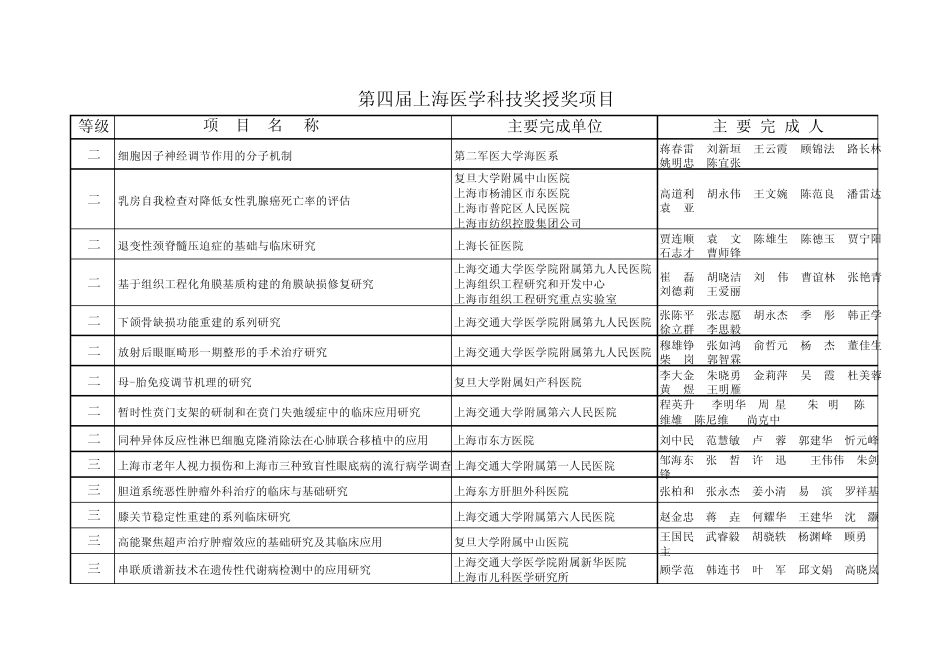 第四届上海医学科技奖授奖项目_第2页