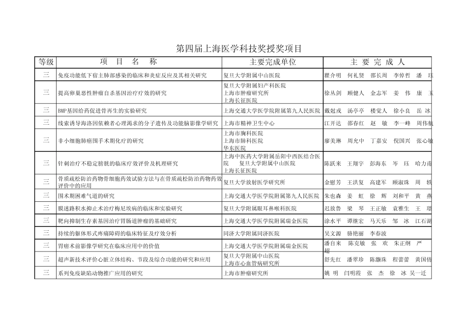 第四届上海医学科技奖授奖项目_第3页