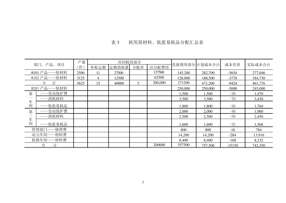 第四章费用在各种产品之间的归集和分配_第3页