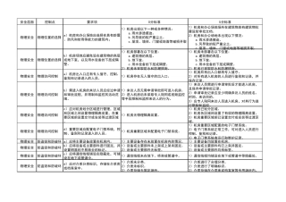 等保三级基线要求判分标准