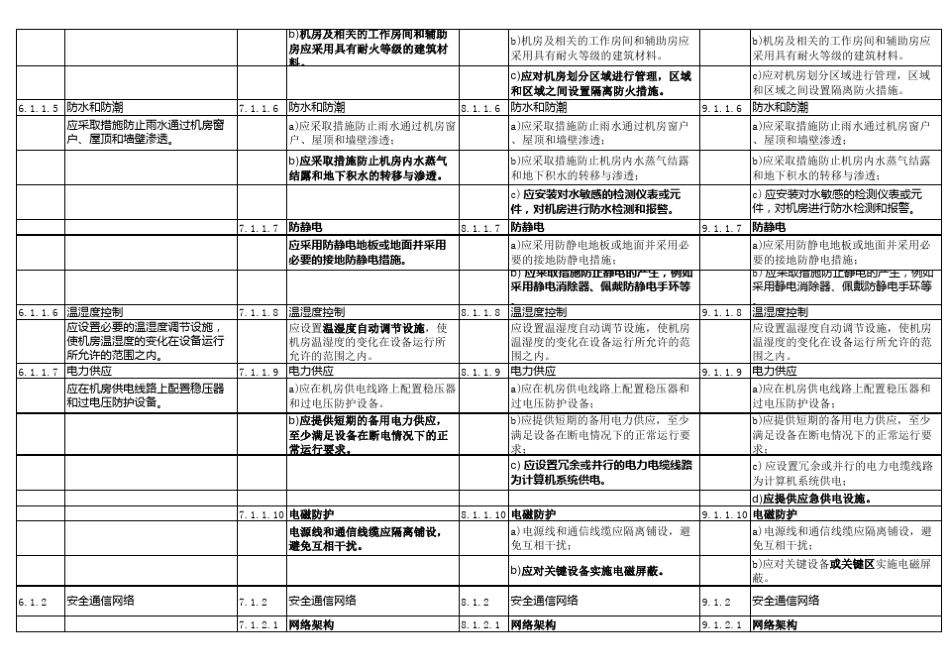 等保2.0基本要求各级对比_第2页