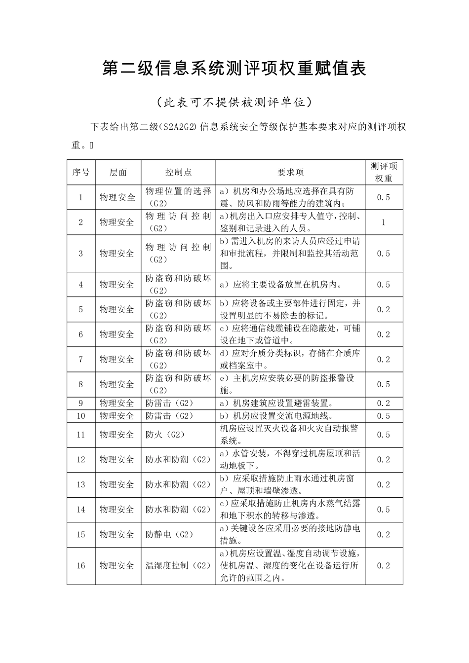 等级保护不同等级单项权重表_第1页
