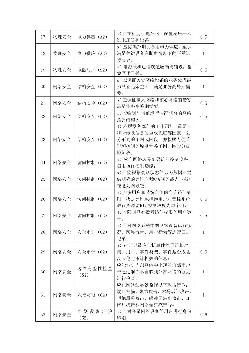 等级保护不同等级单项权重表_第2页