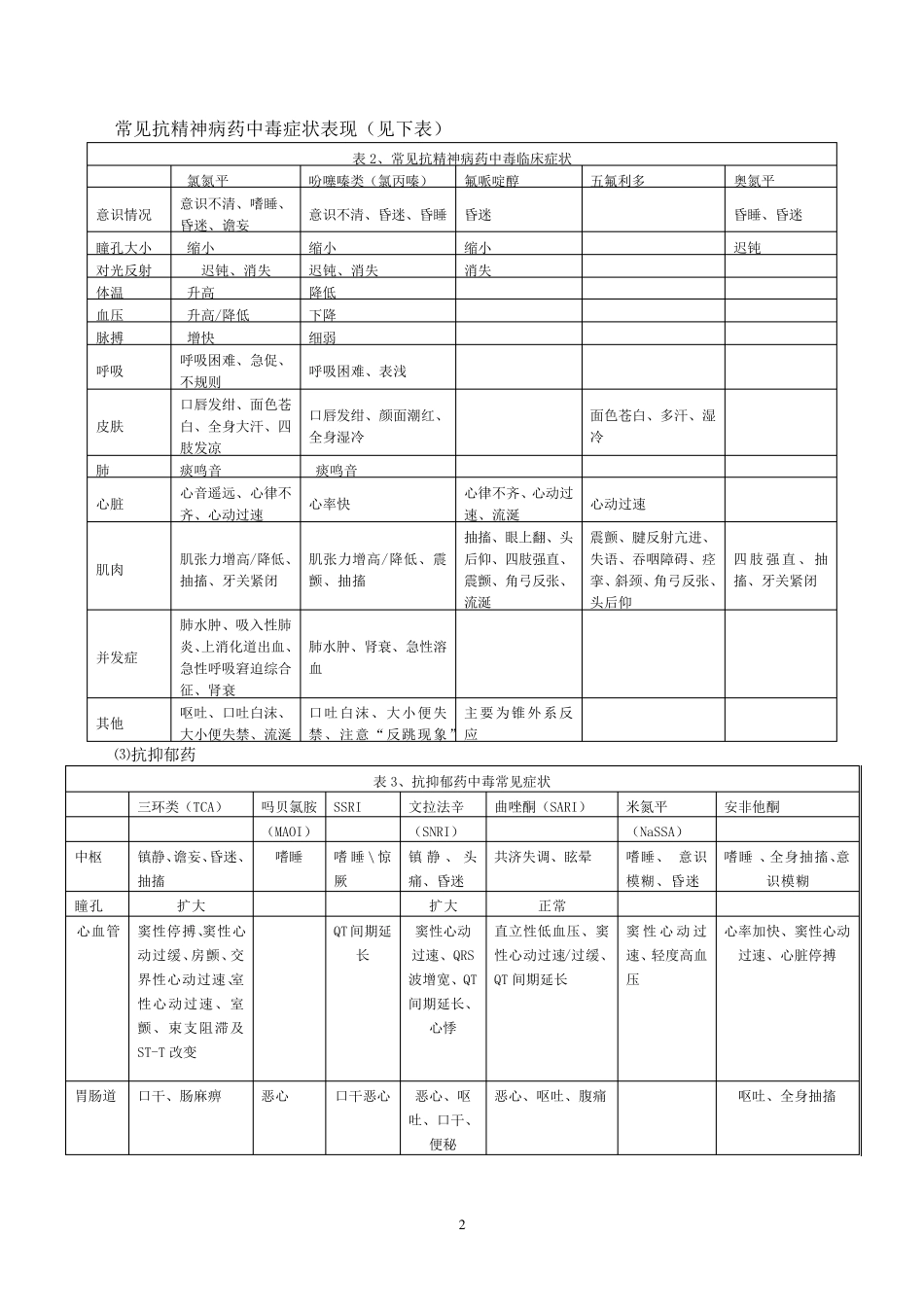 精神药物急性中毒临床路径_第2页