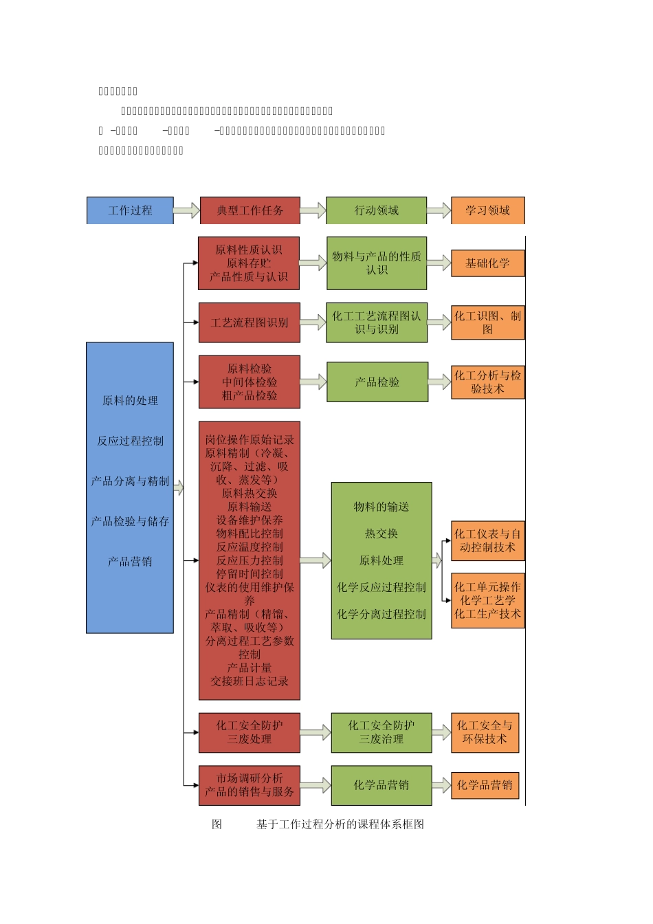 精细化工3+3人才培养方案_第2页