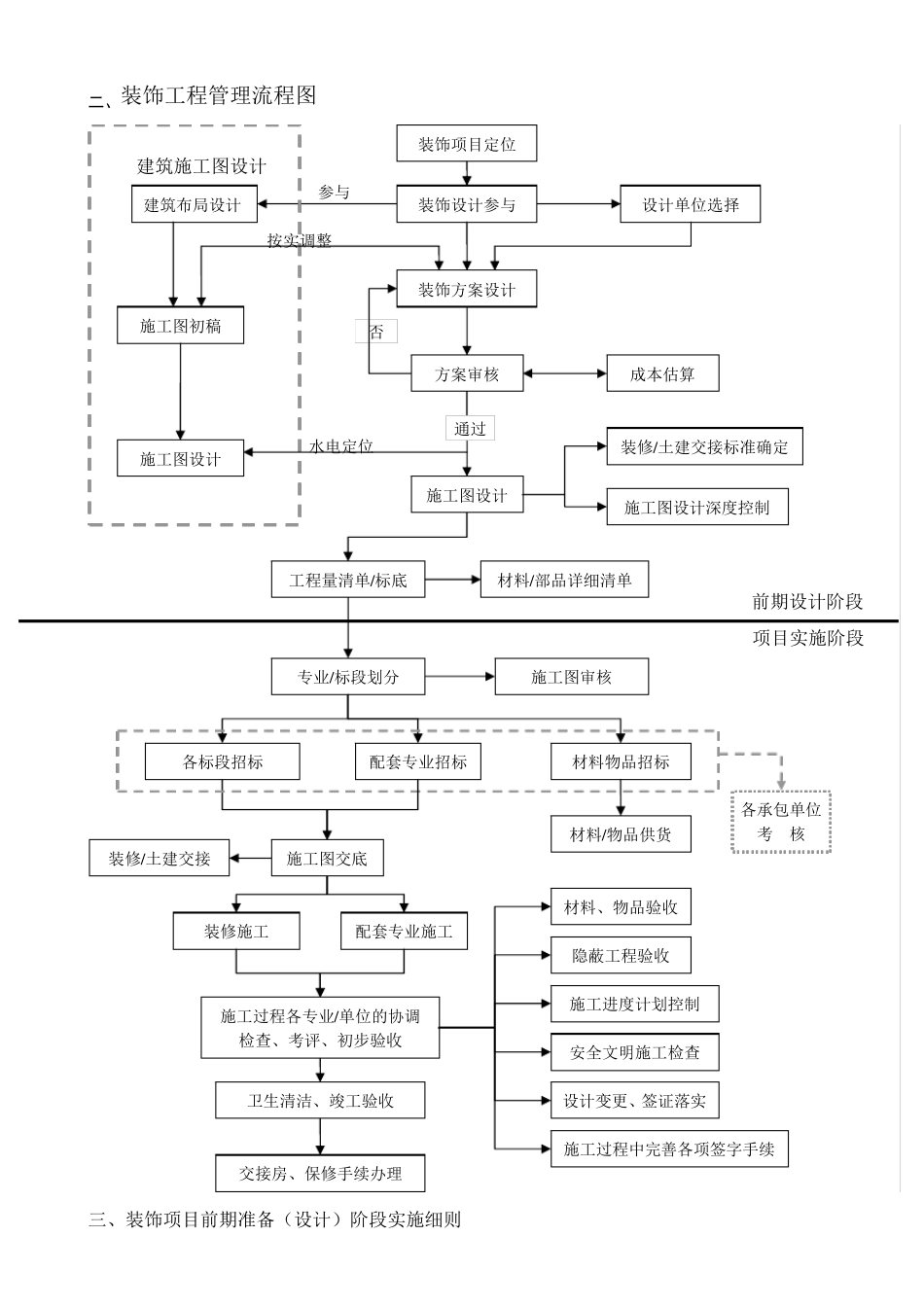 精装修管理流程与实施细则(执行篇)_第3页