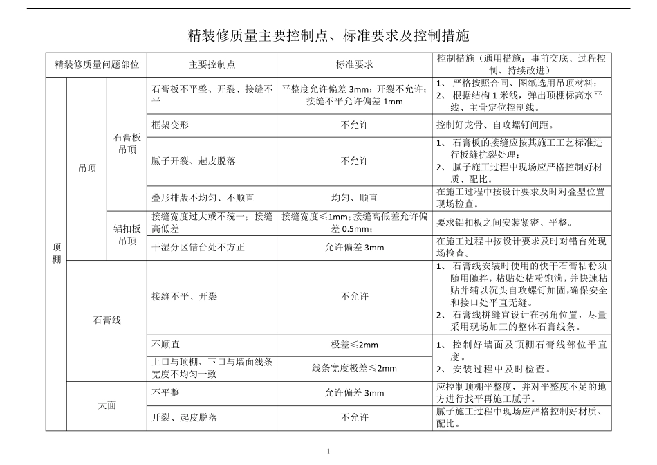精装修质量主要控制点、标准要求及控制措施_第1页