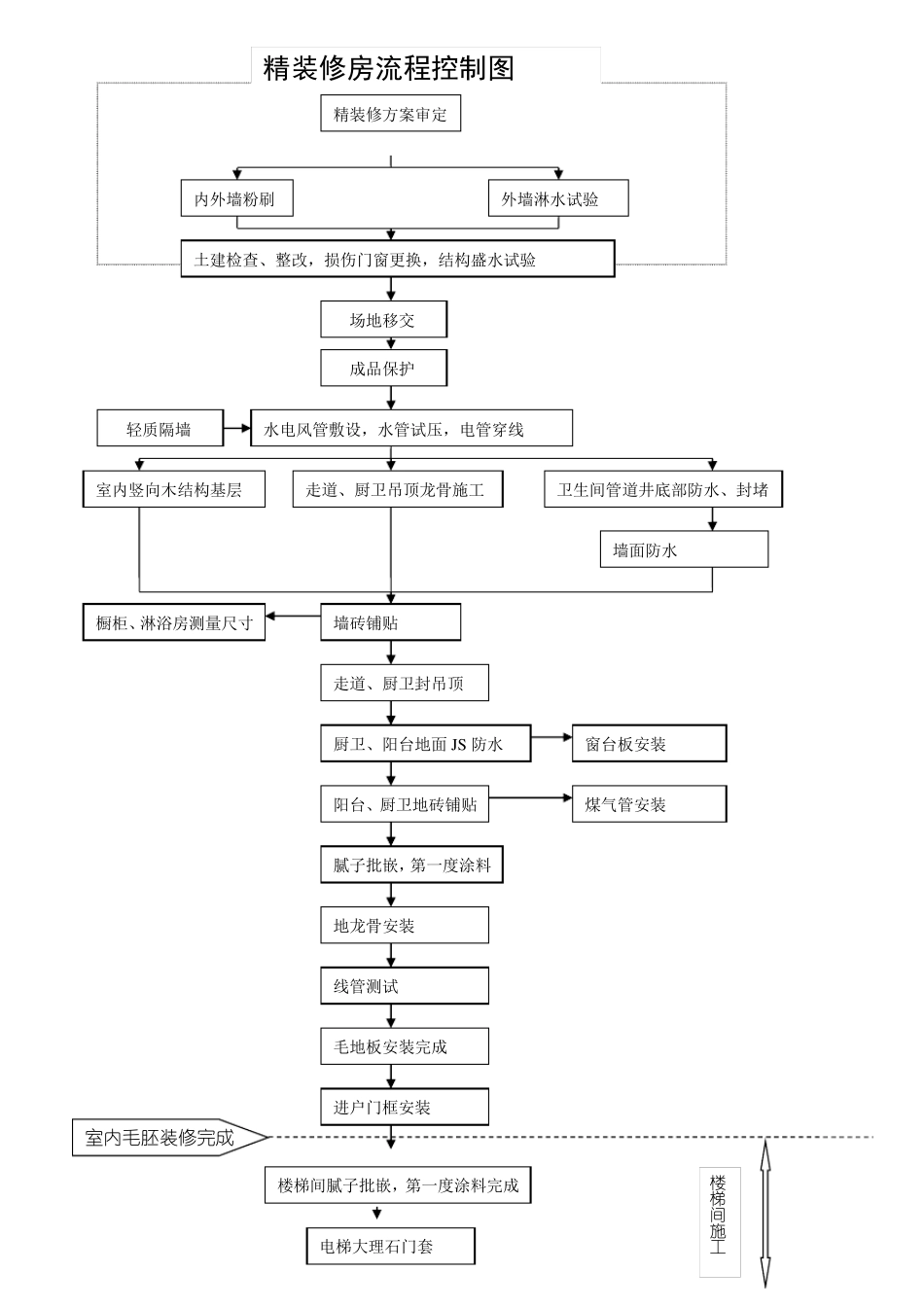 精装房项目工作流程_第3页