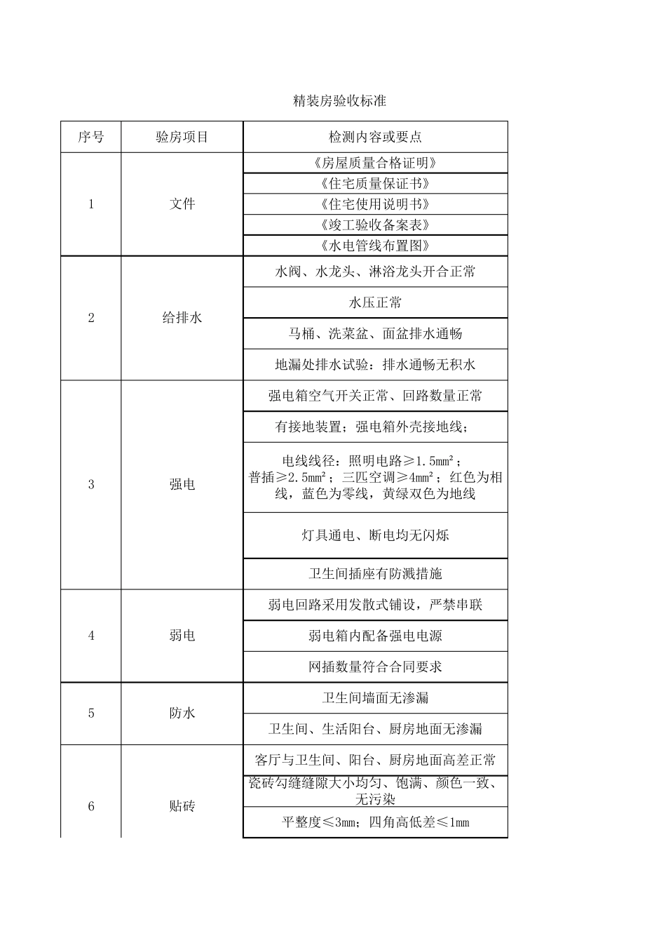 精装房验收标准(史上最全)_第1页