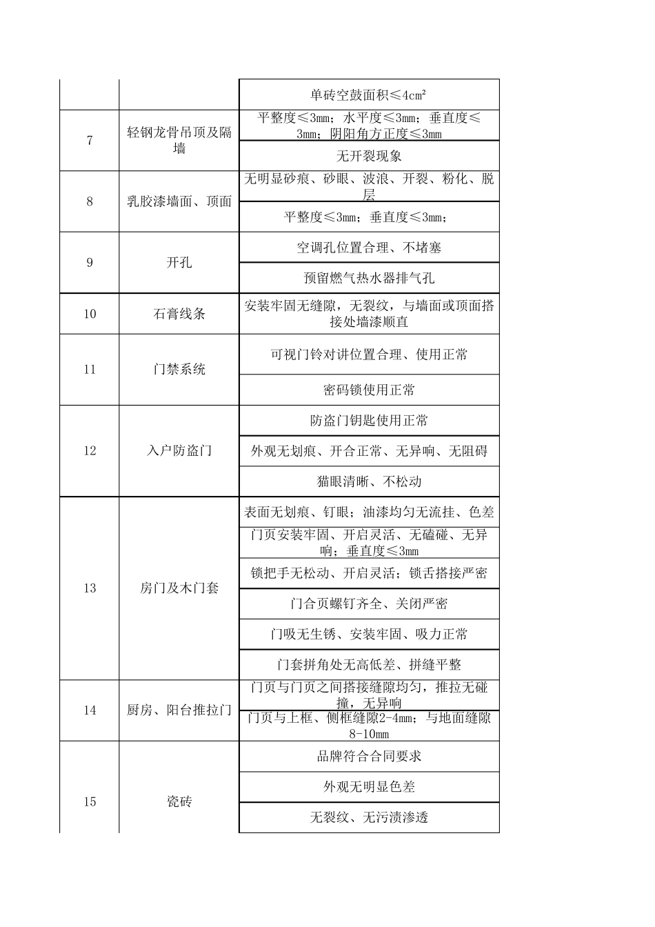精装房验收标准(史上最全)_第2页