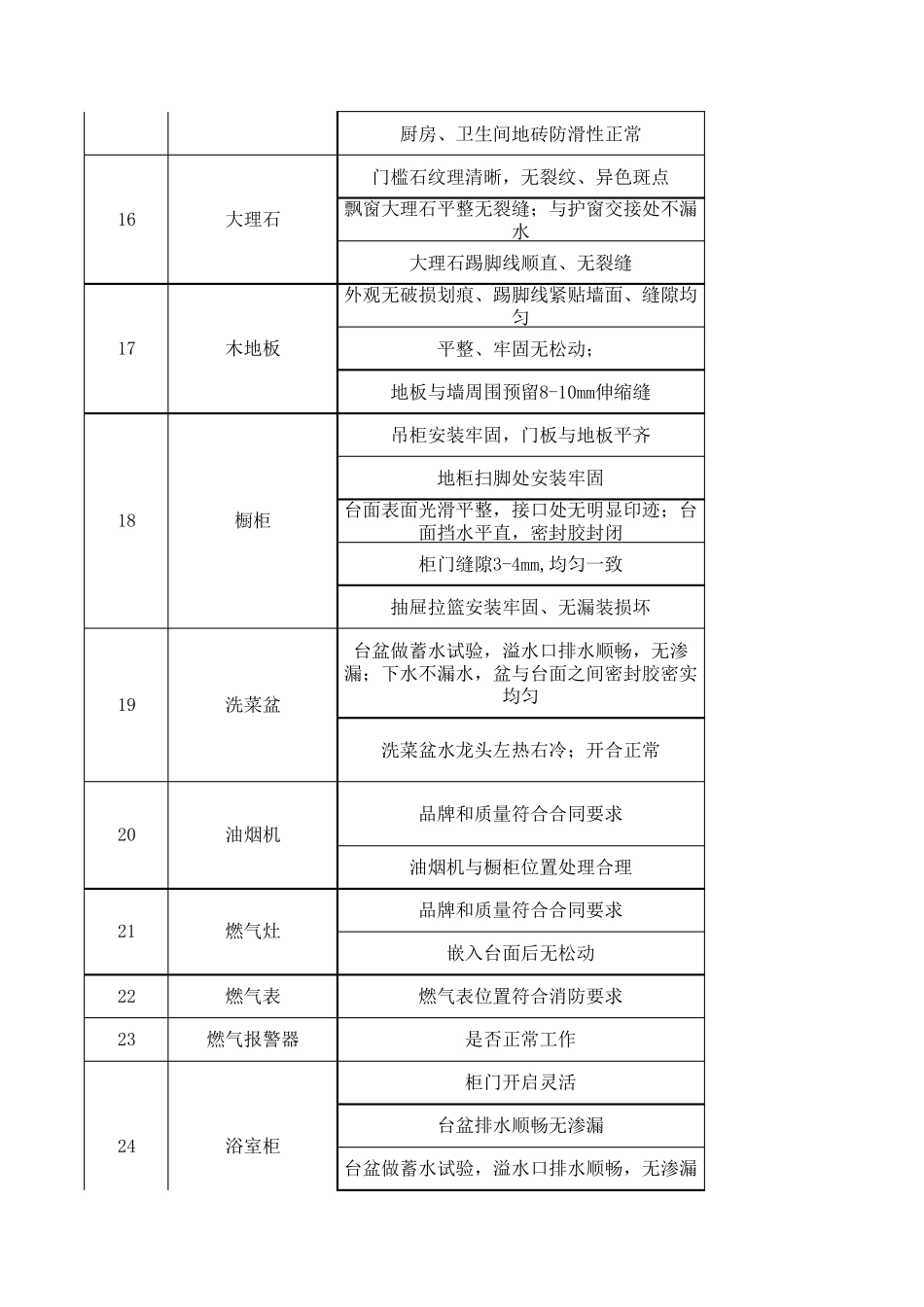 精装房验收标准(史上最全)_第3页