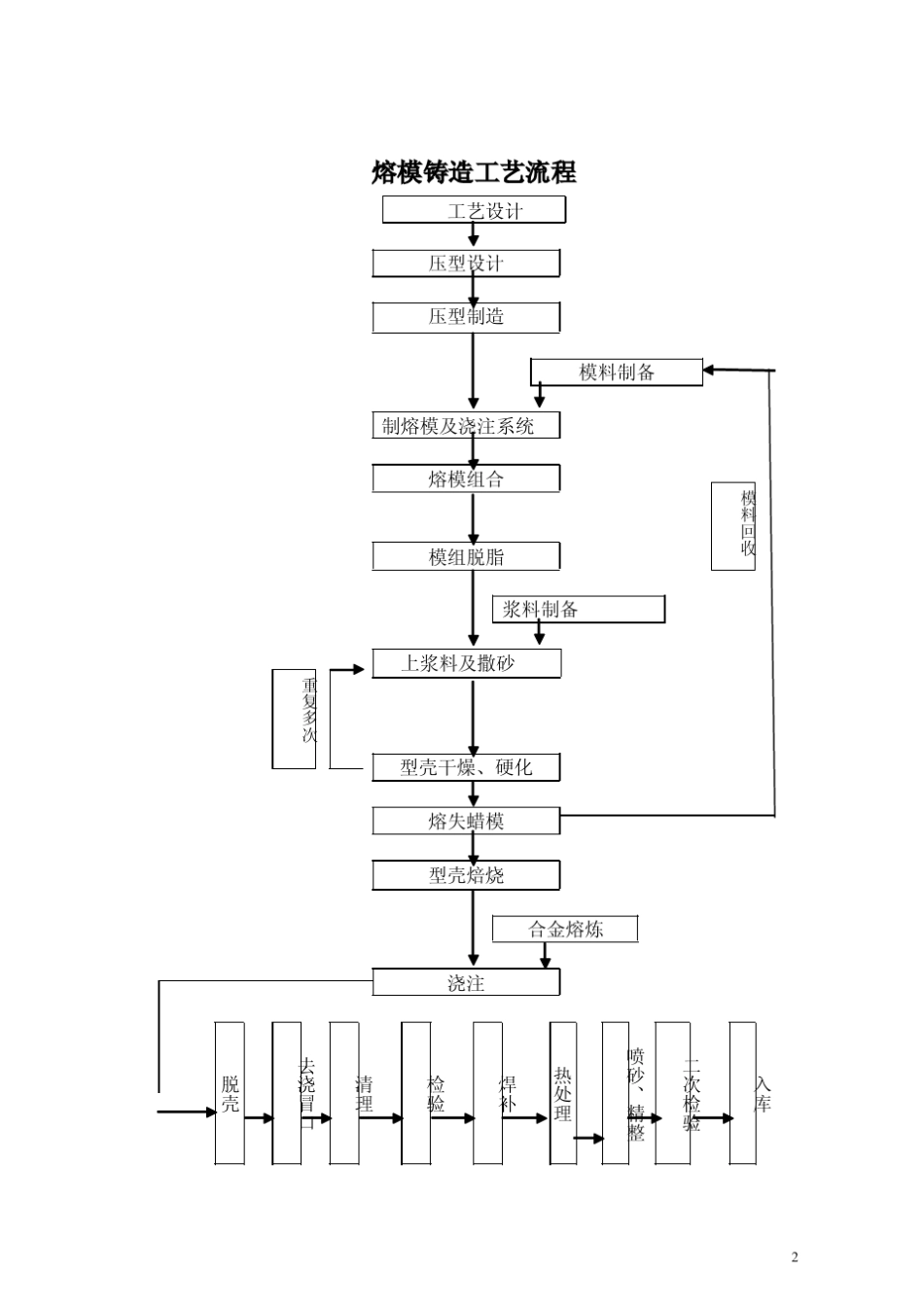 精铸工艺规程_第2页