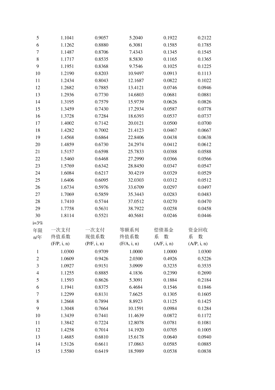 系列复利系数表_第2页