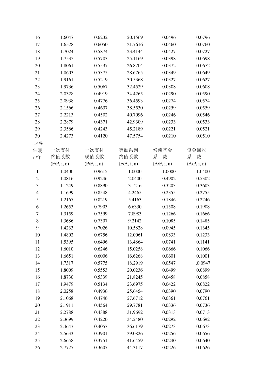 系列复利系数表_第3页