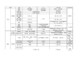 系统解剖学肌肉总结