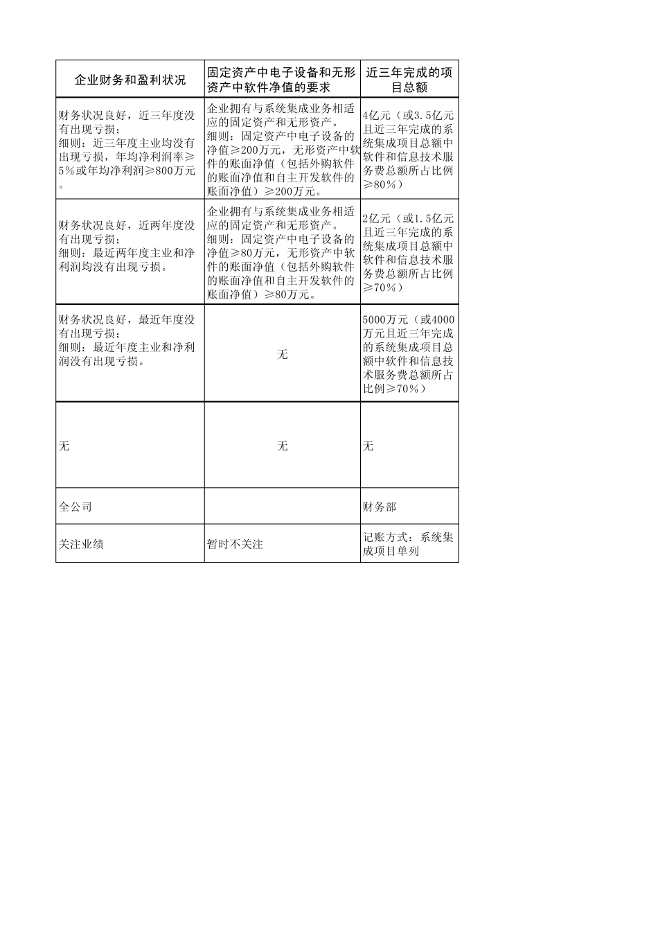 系统集成各级资质详细条件要求_第2页