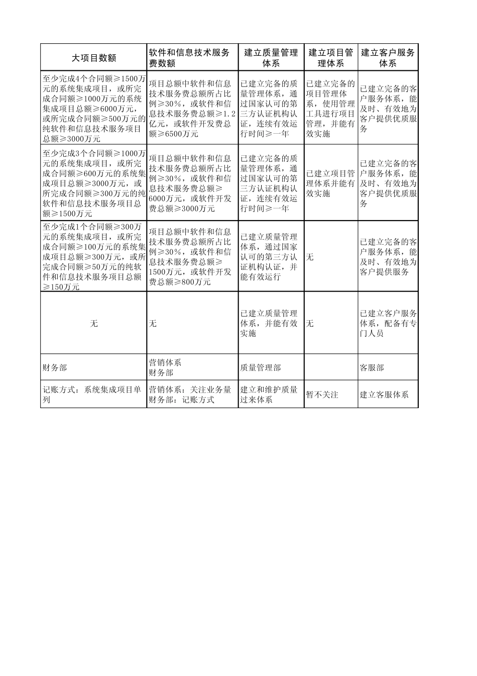 系统集成各级资质详细条件要求_第3页