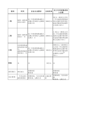 系统集成各级资质详细条件要求
