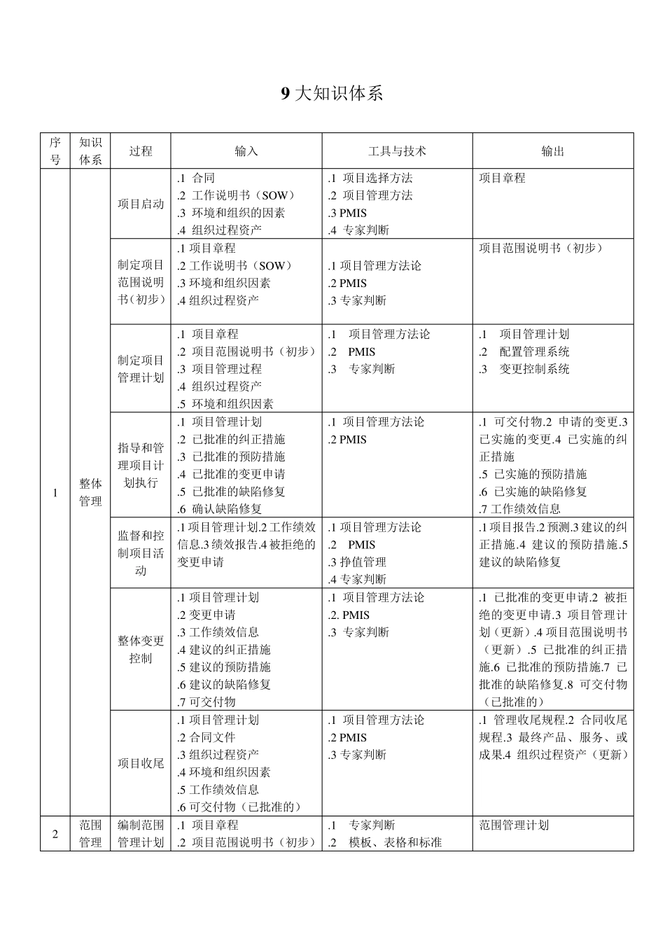 系统集成项目管理工程师9大知识体系汇总_第1页