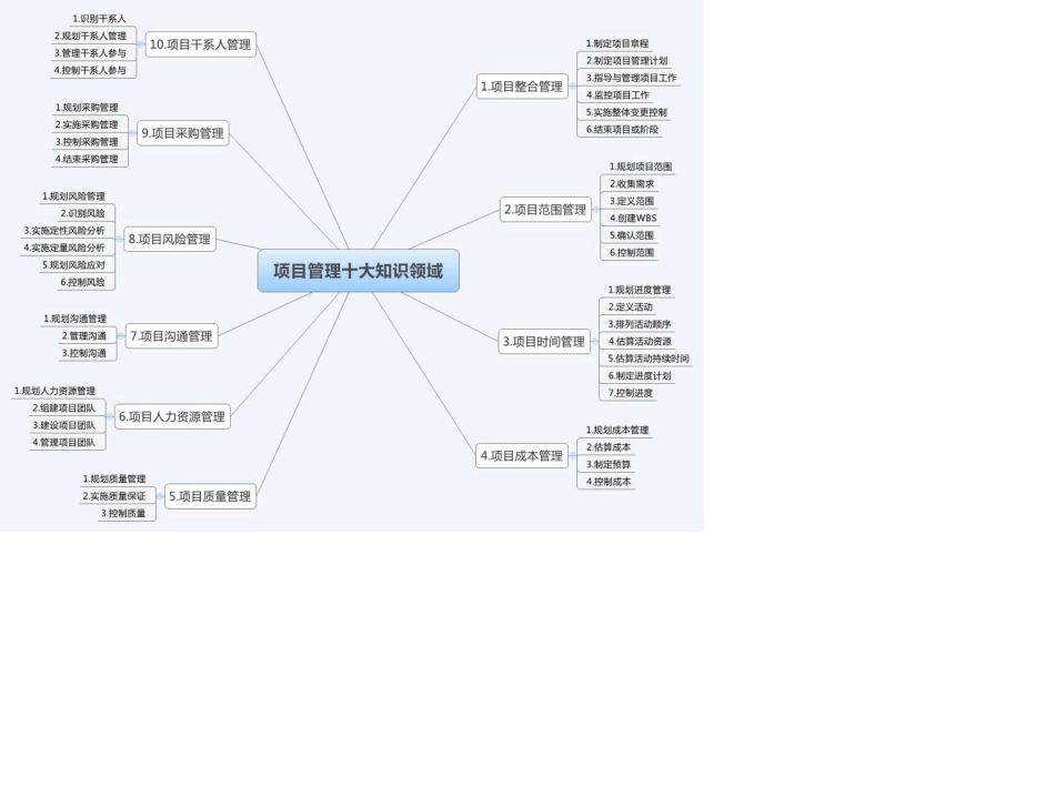 系统集成项目管理工程师考试项目管理10大思维导图_第1页