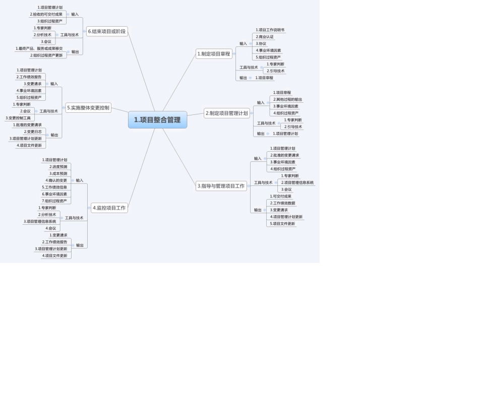 系统集成项目管理工程师考试项目管理10大思维导图_第2页
