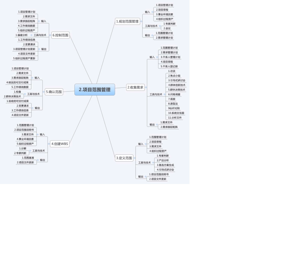 系统集成项目管理工程师考试项目管理10大思维导图_第3页