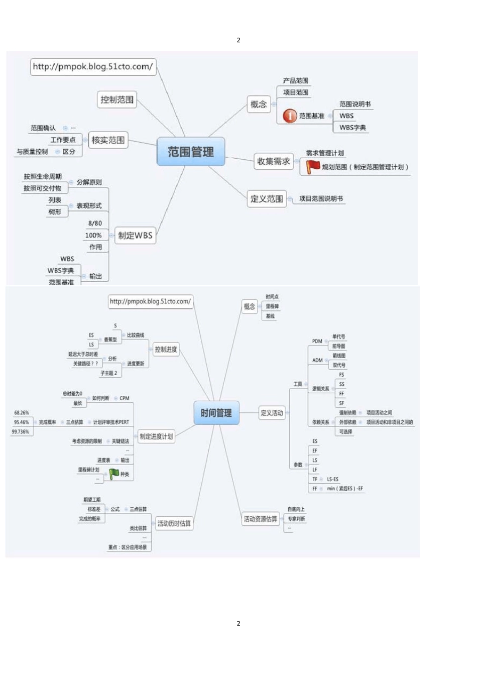 系统集成项目管理思维导图_第2页