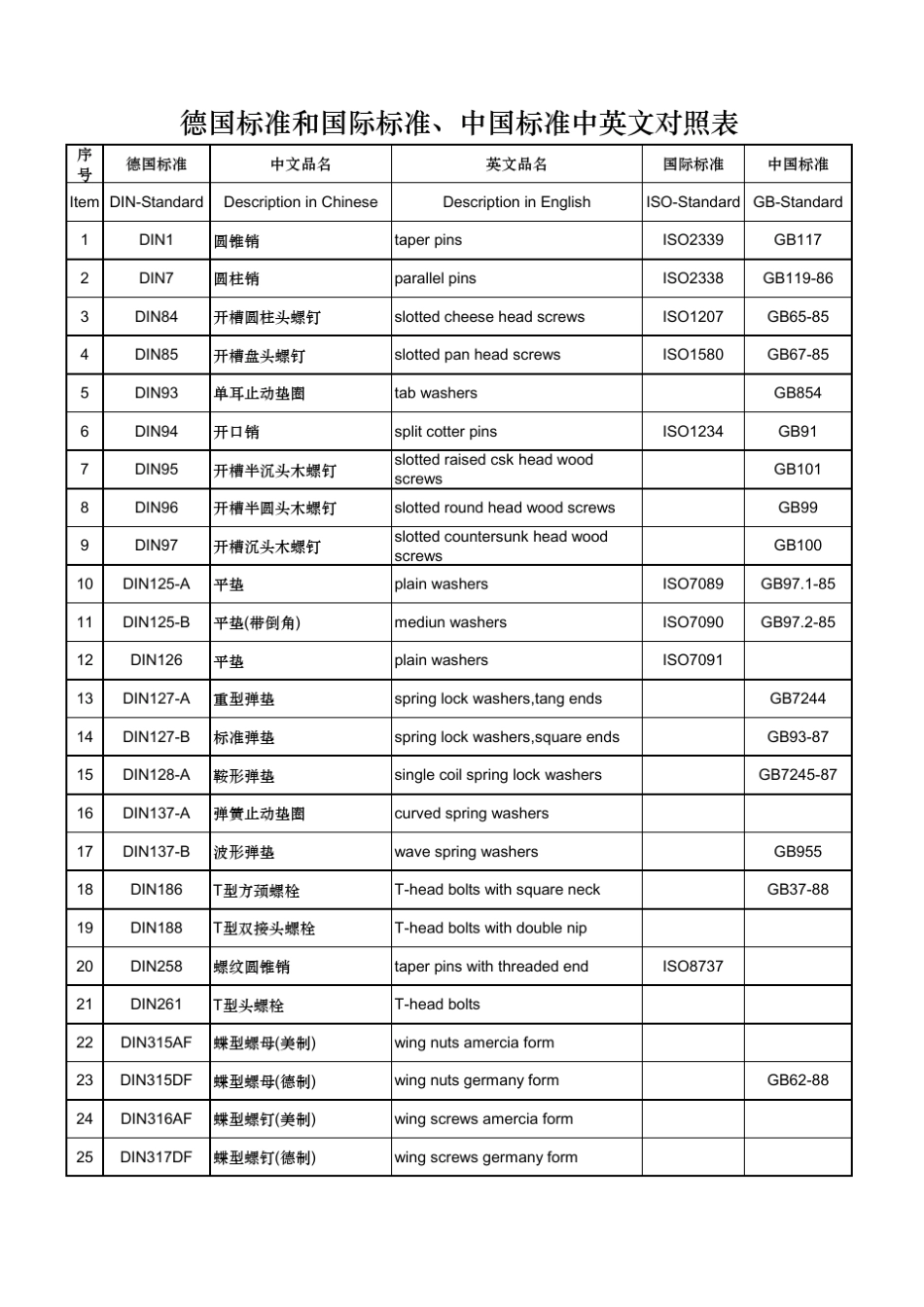 紧固件各国标准对照_第1页