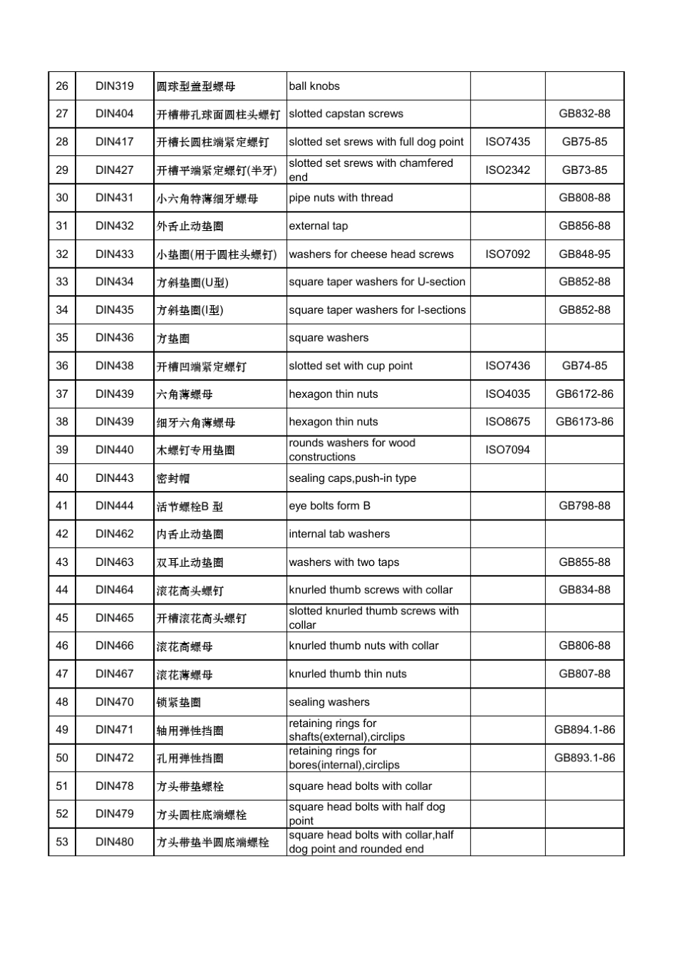 紧固件各国标准对照_第2页