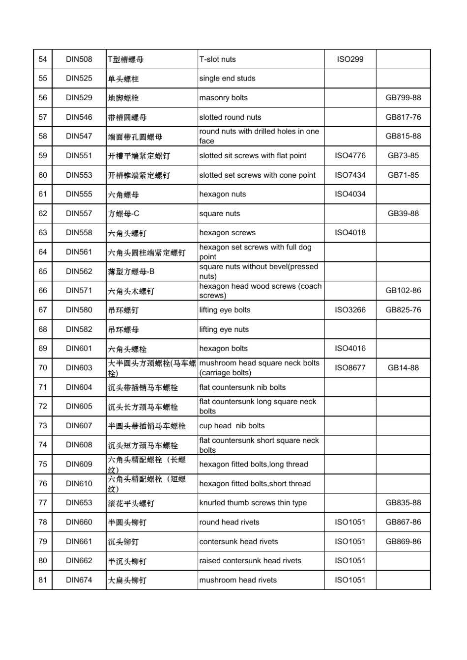 紧固件各国标准对照_第3页