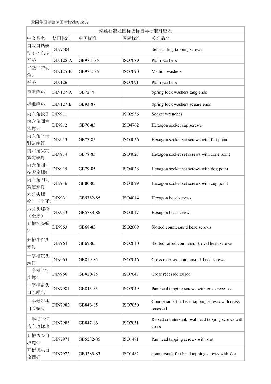 紧固件标准对照_第1页