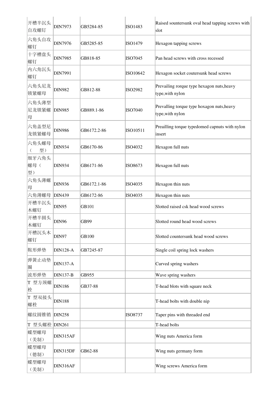 紧固件标准对照_第2页