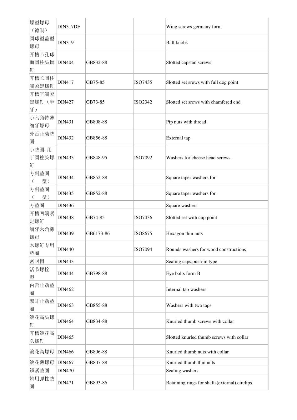 紧固件标准对照_第3页