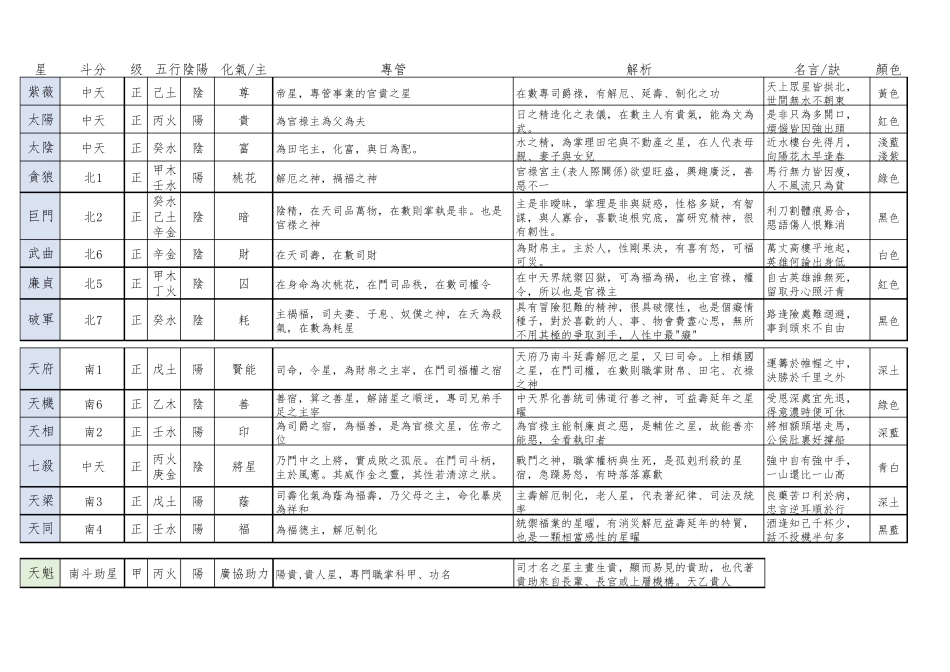 紫微斗数主星及副杂曜星五行纳音阴阳星情属性实用表_第1页