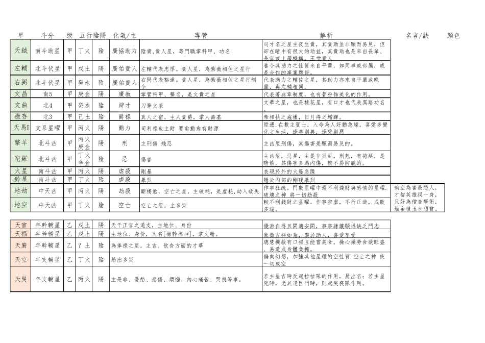 紫微斗数主星及副杂曜星五行纳音阴阳星情属性实用表_第2页