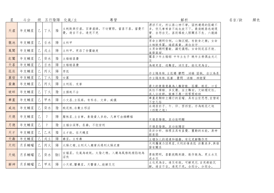 紫微斗数主星及副杂曜星五行纳音阴阳星情属性实用表_第3页