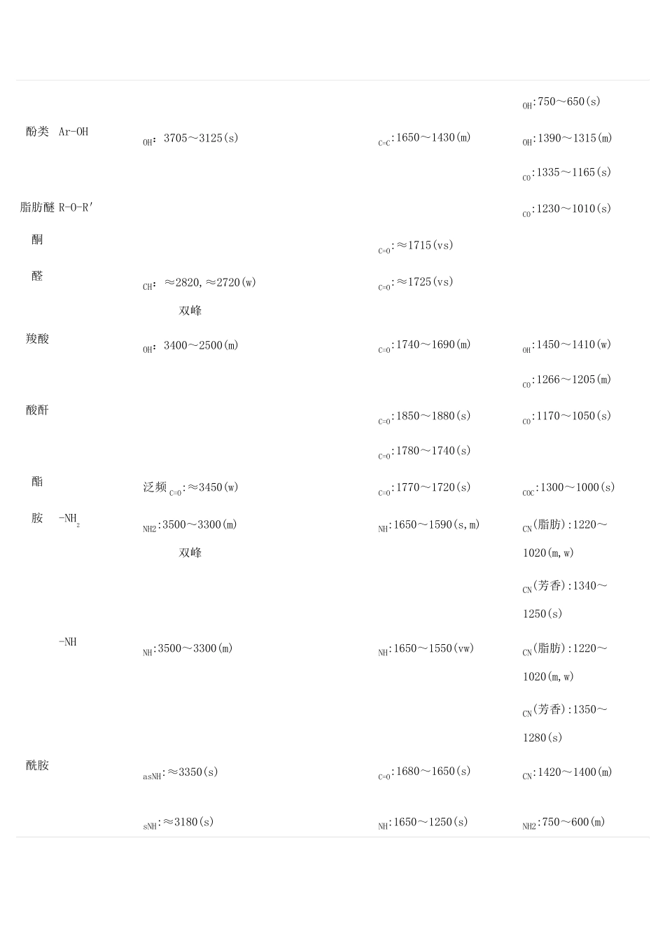 红外吸收光谱特征峰,史上最全_第2页