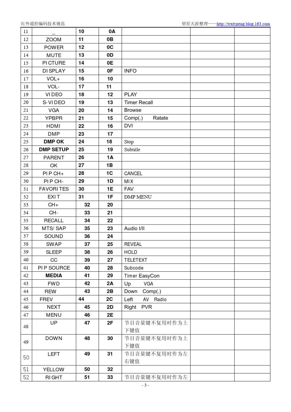 红外遥控RC5码和NEC码技术标准_第3页
