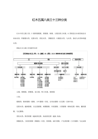红木5属8类33种分类
