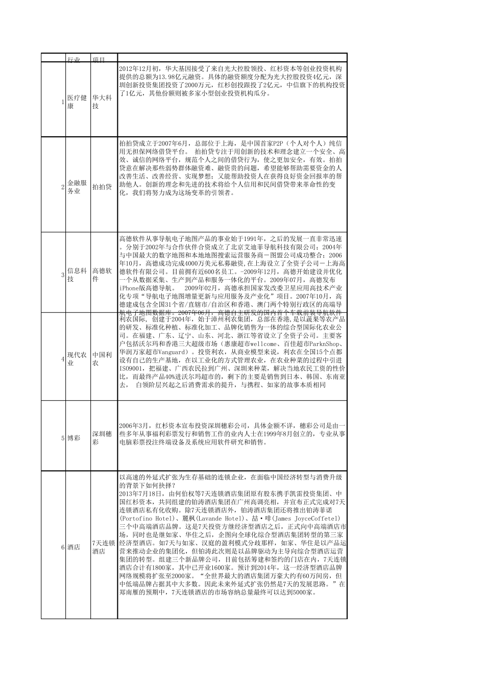 红杉资本创投项目汇总与简要分析_第1页