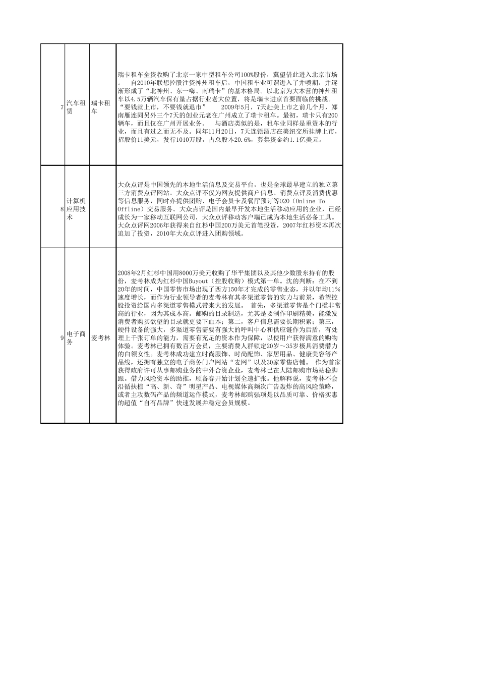 红杉资本创投项目汇总与简要分析_第2页