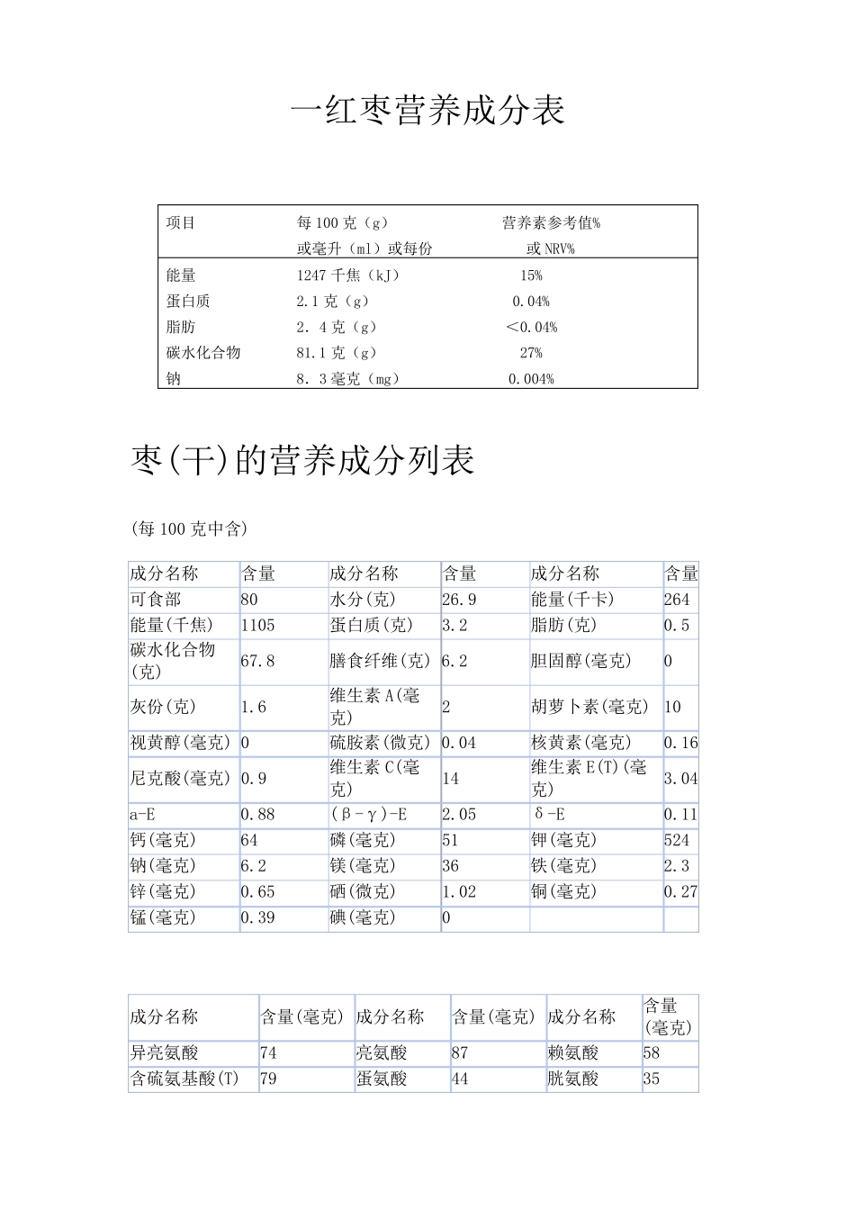 红枣营养成分列表_第1页
